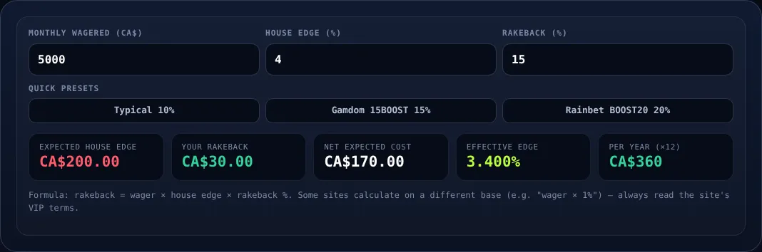 Rakeback calculator: CA$5,000 wagered at a 4% edge with 15% rakeback.
