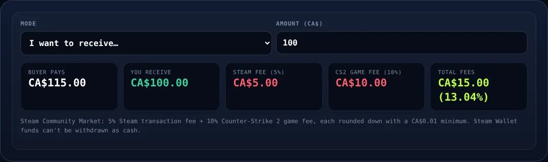 Steam Community Market fees on a CA$100 sale: 5% Steam fee + 10% CS2 game fee.
